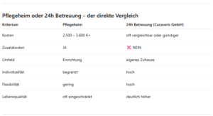 Pflegeheim oder 24h Betreuung – der direkte Vergleich